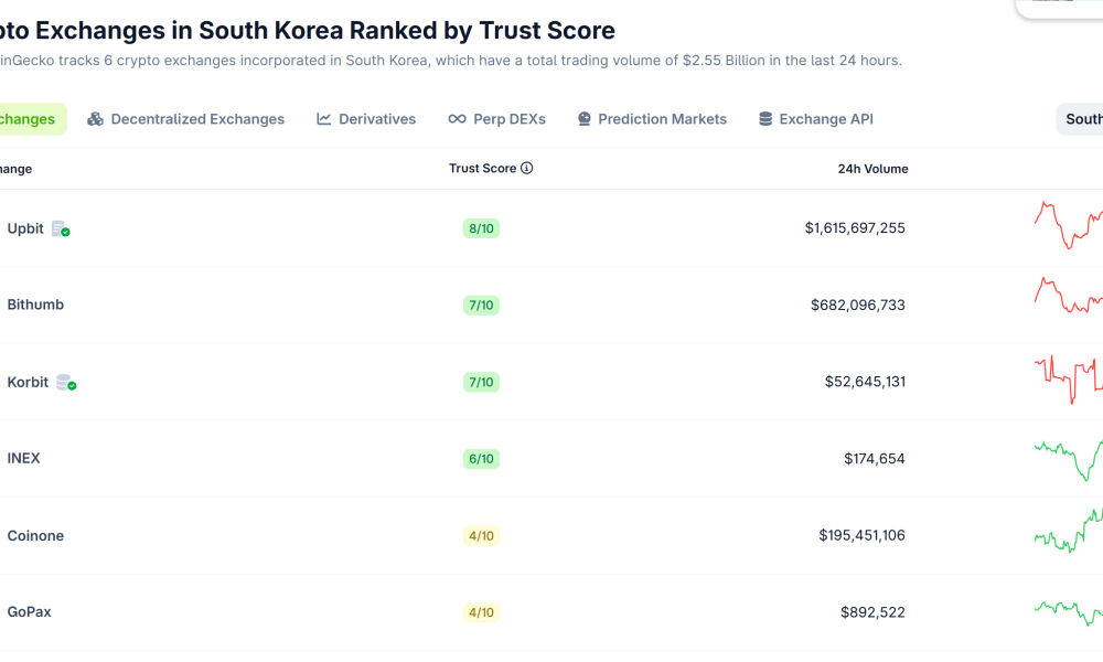 South Korea Plans 20% Cap on Crypto Exchange Shareholder Stakes: Report