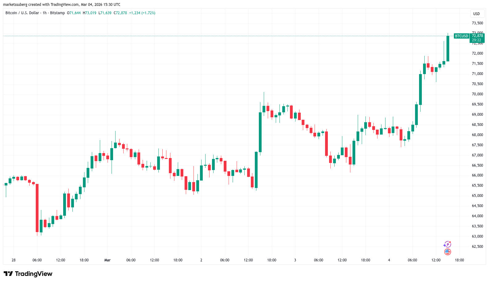 Bitcoin Weekly Death Cross Keeps the Bear Market Alive