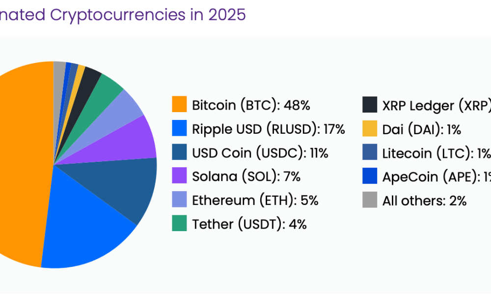 Cryptocurrencies, Donations, Charity, Stablecoin
