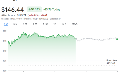 Crypto Stocks Soar as US Regulators Push Ahead