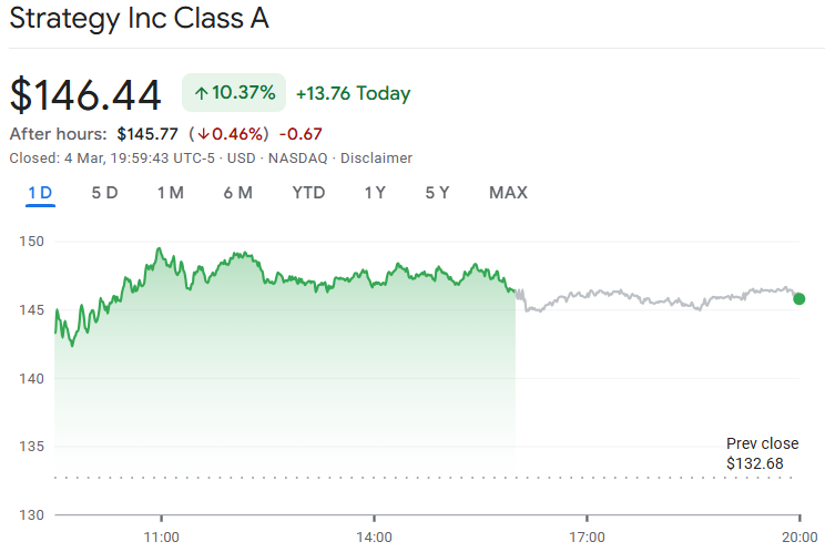 Crypto Stocks Soar as US Regulators Push Ahead