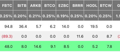 US Bitcoin ETFs Post $462 Million Inflows as BTC Tops $73K
