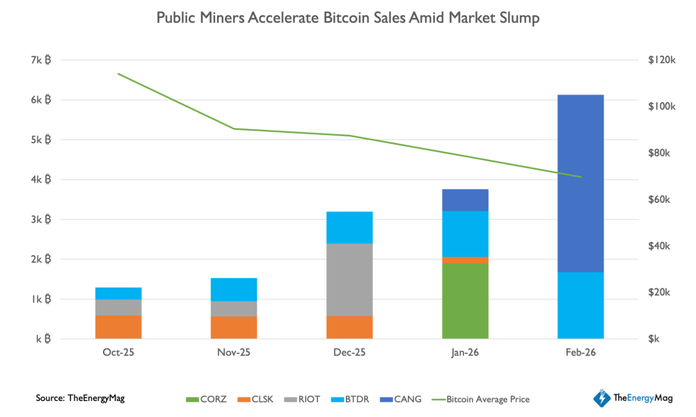 Bitcoin Miners Start Unwinding BTC Treasuries as Industry Strains