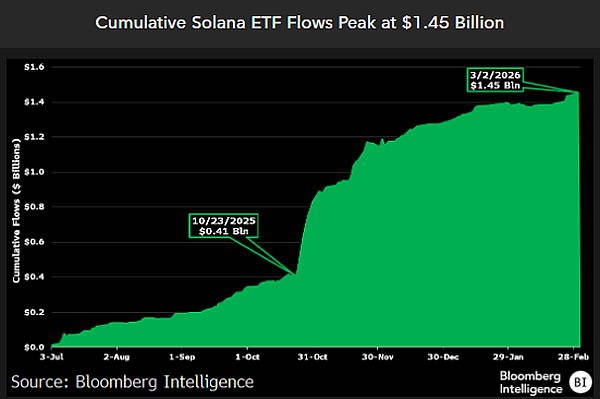 Solana ETFs Hold Strong Despite 70% Token Price Decline