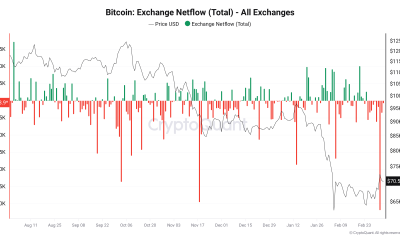Bitfinex Leads Major Bitcoin Outflows as Weekly Total Hits 47,000 BTC