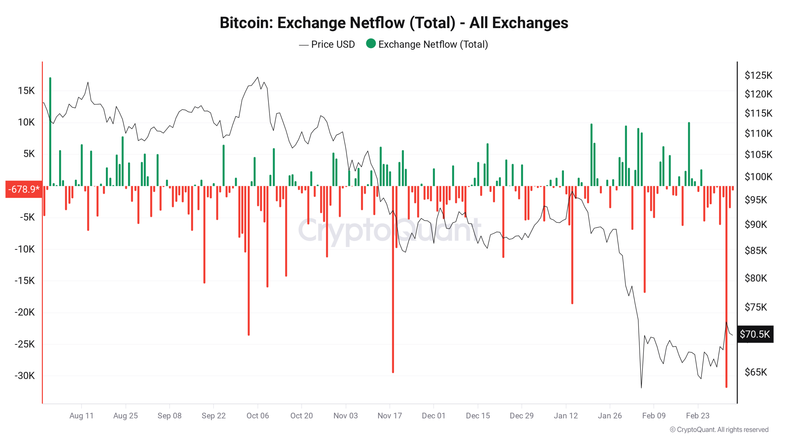 Bitfinex Leads Major Bitcoin Outflows as Weekly Total Hits 47,000 BTC