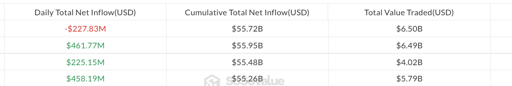 Bitcoin and Solana ETFs See Outflows Amid Market Dip