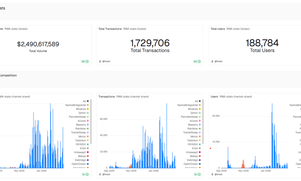 1inch and Ondo RWA Volumes Top $2.5B as RWAs Climb