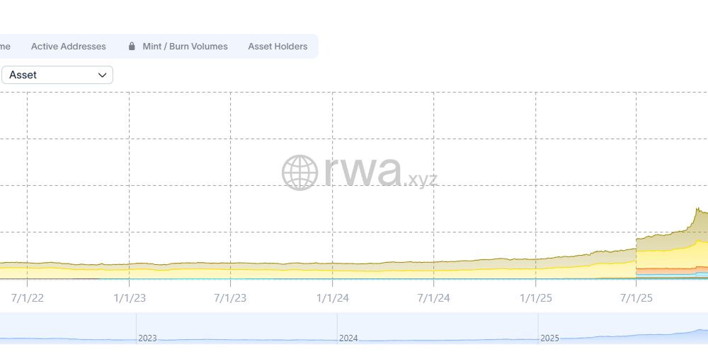 Crypto Exchanges Emerge as TradFi Venues amid Tokenized Commodities Boom