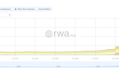 Crypto Exchanges Emerge as TradFi Venues amid Tokenized Commodities Boom