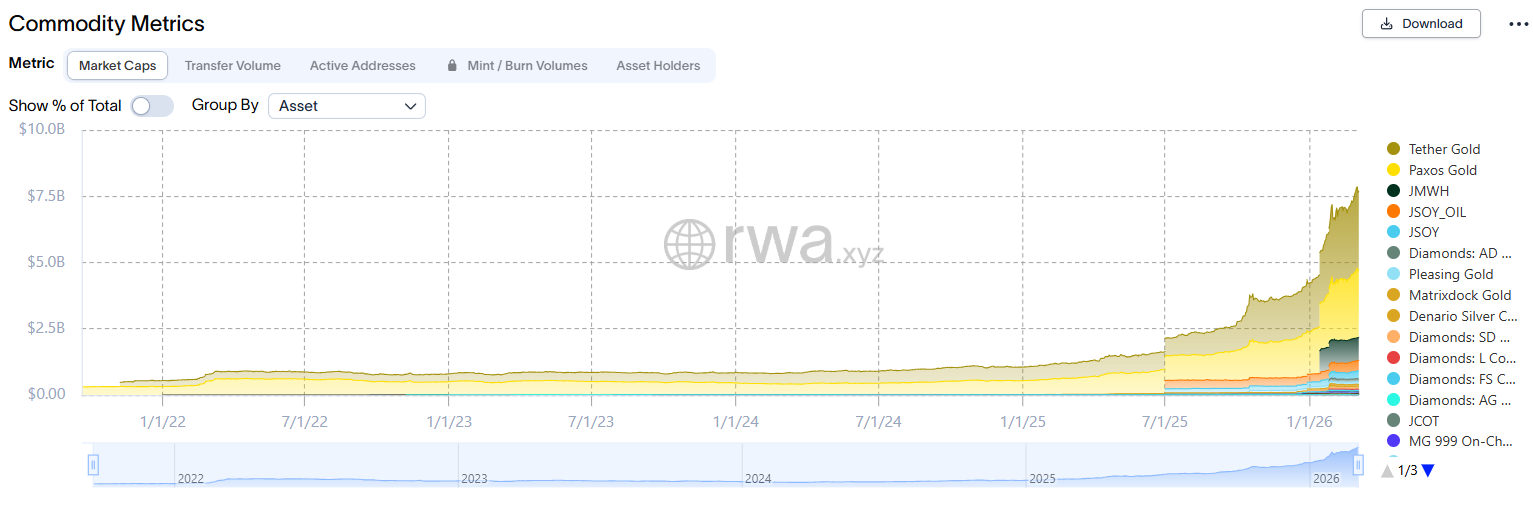 Crypto Exchanges Emerge as TradFi Venues amid Tokenized Commodities Boom