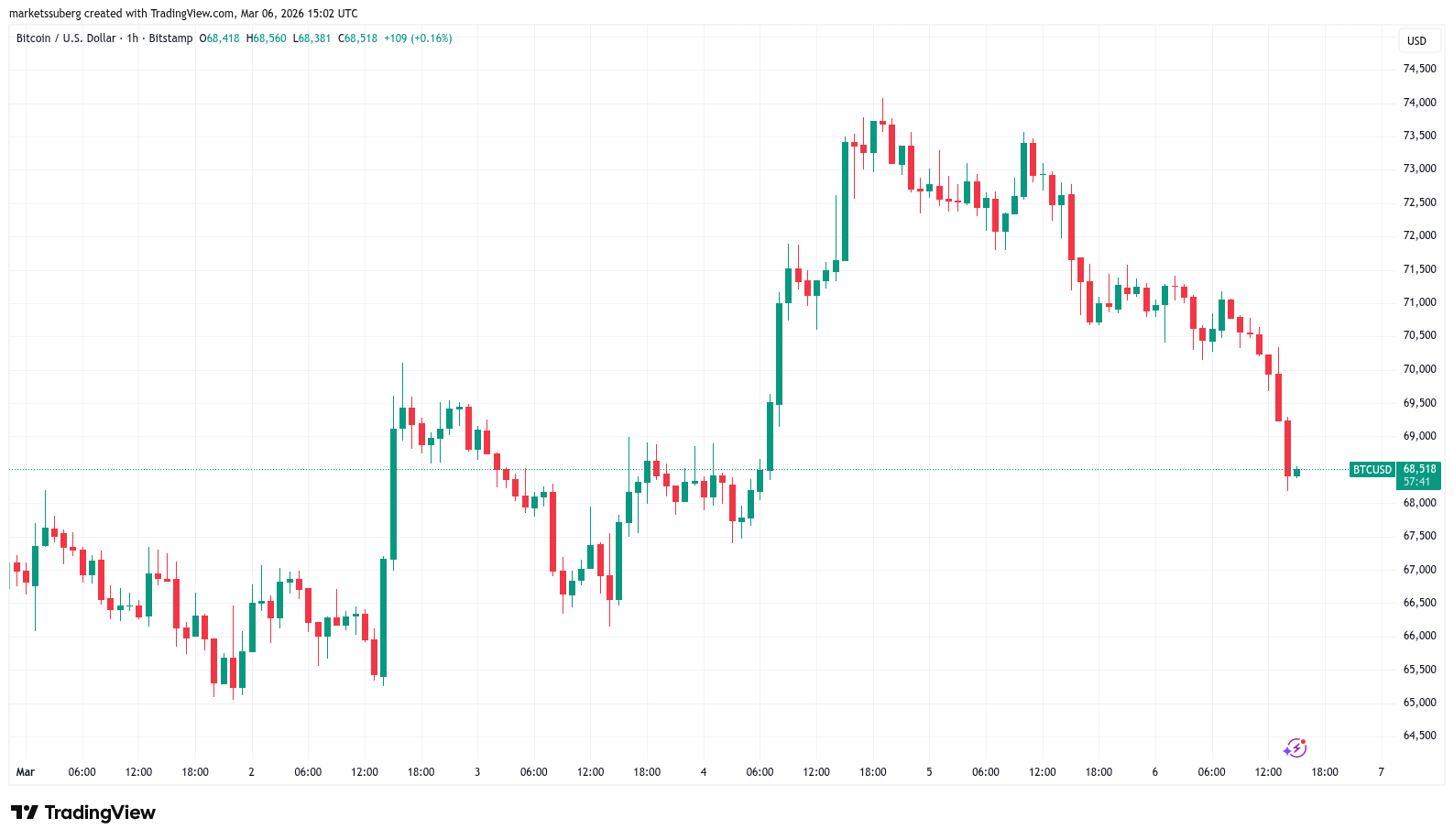 US Jobs Miss Fails to Stop Bitcoin Erasing Its $74,000 Breakout Attempt