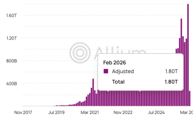 Stablecoin Transaction Volume Hits a New Record High as USDC Surpasses USDT