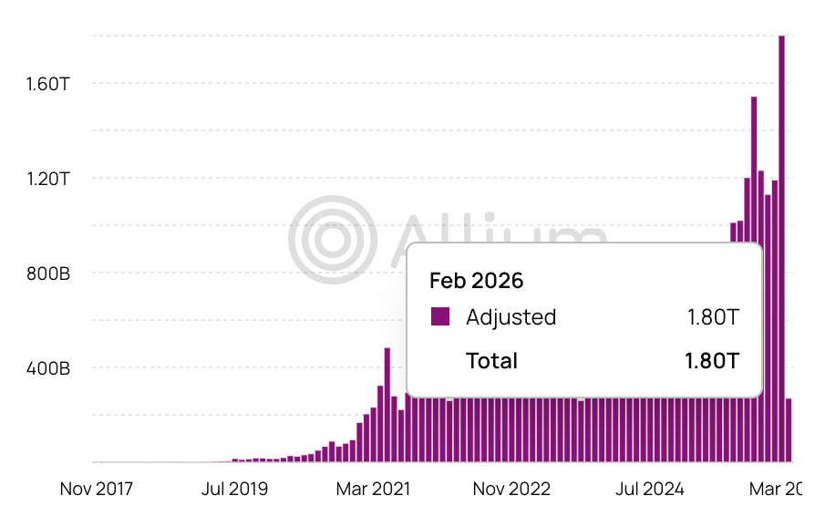 Stablecoin Transaction Volume Hits a New Record High as USDC Surpasses USDT
