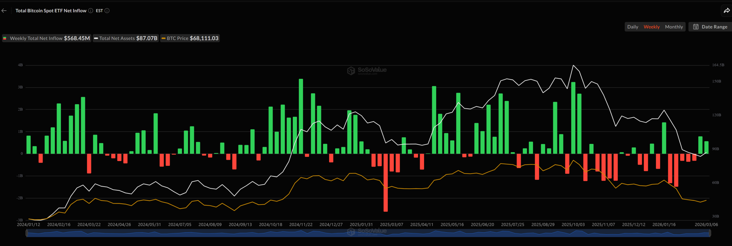 Spot Bitcoin ETFs Log Second Weekly Inflows in 5 Months, Ether ETFs Rebound