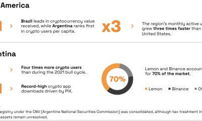Argentina, Banks, Brazil, Adoption, Pix, Stablecoin