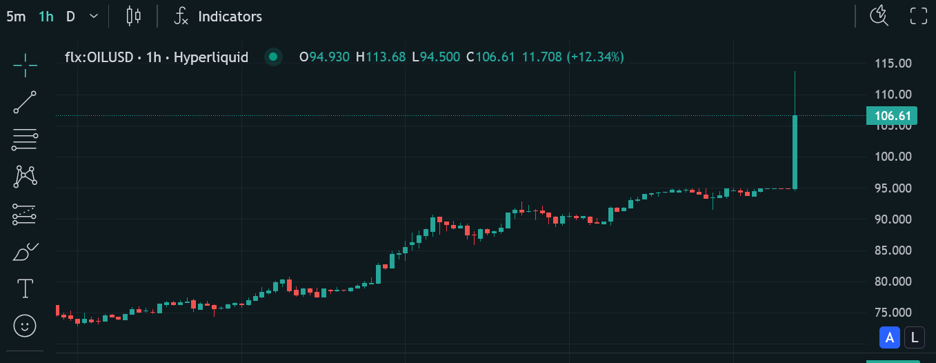 Bitcoin Falls as Oil Prices Rise on Energy Shortage Fears