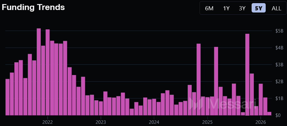 Crypto Funding Up 50% in 12 Months Despite Fewer Deals