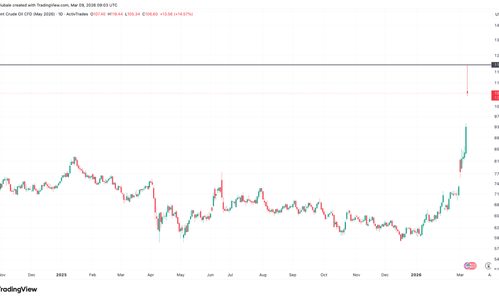 Bitcoin Shows Strength at $67K Amid Oil Surge and Inflation Fears