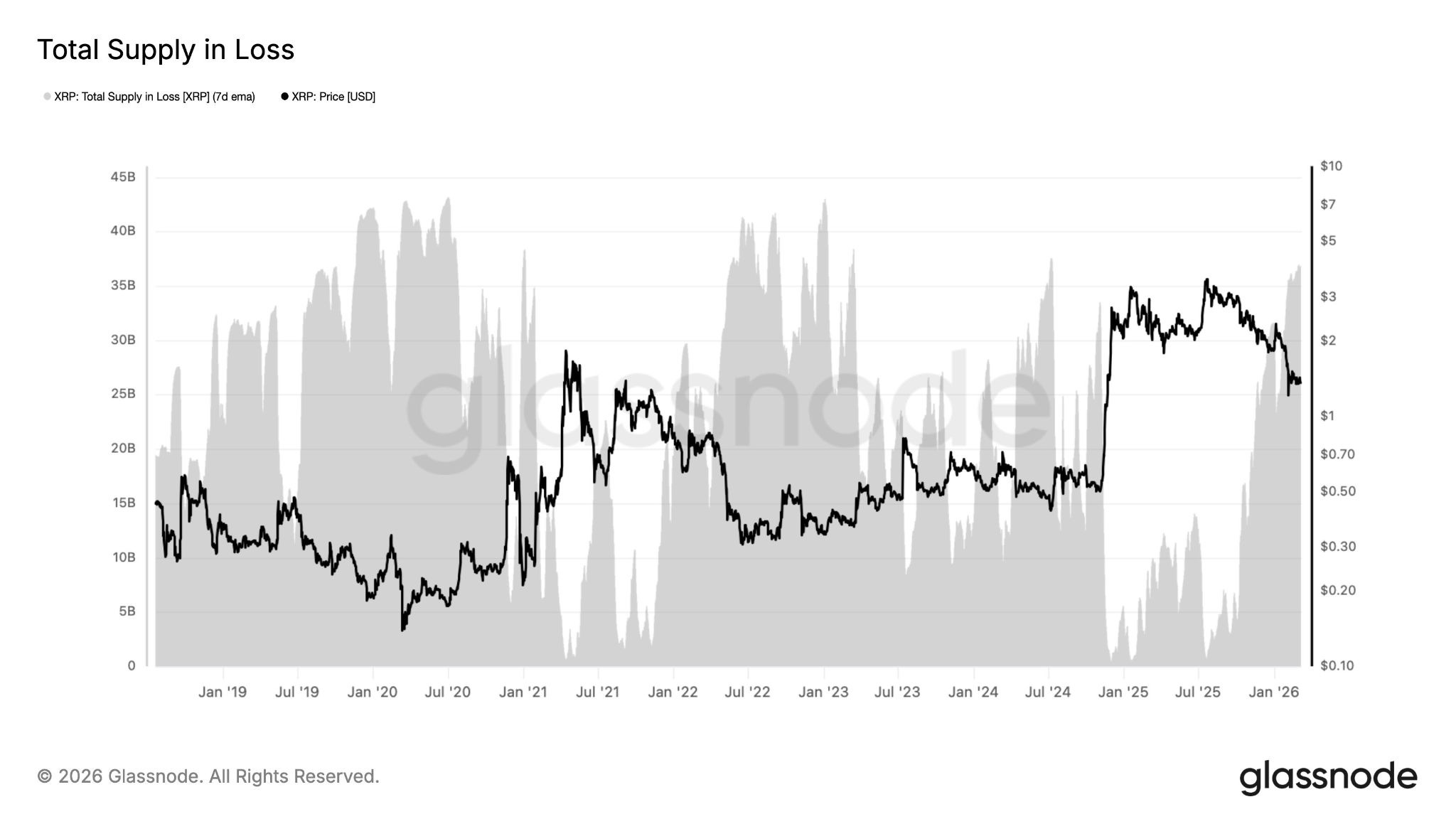 XRP Price Stays Below $1.40 With 60% of Supply Now in the Red