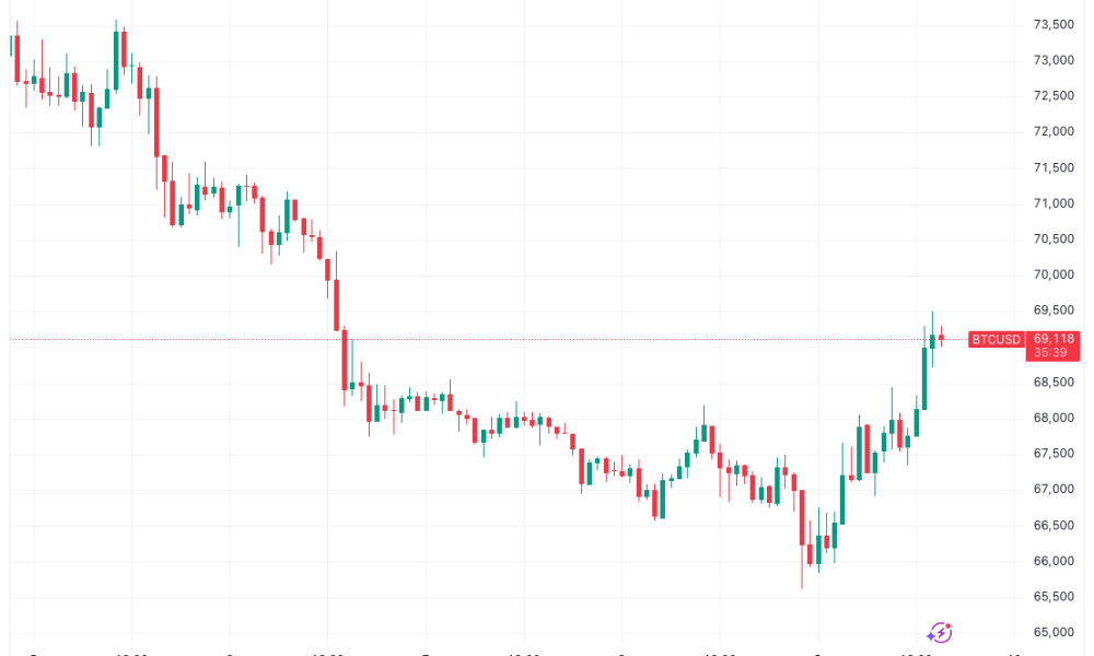 Bitcoin Weathers Oil Supply Storm With a Push Toward $70,000