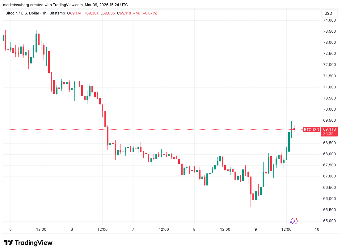 Bitcoin Weathers Oil Supply Storm With a Push Toward $70,000