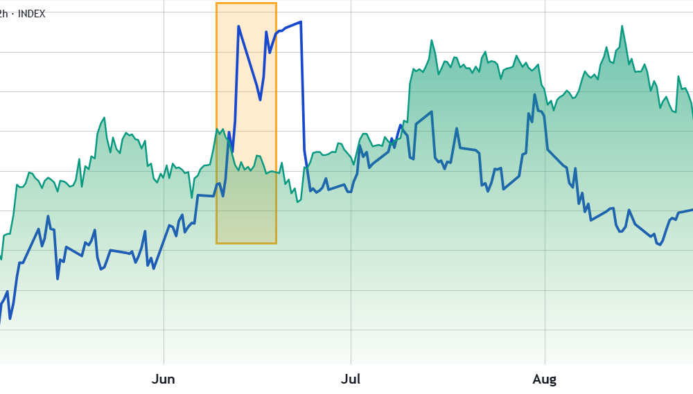 Bitcoin May Follow Oil With A Rally To $79K