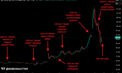 Trump Iran War Signals Lift Crypto, Sink Oil Prices