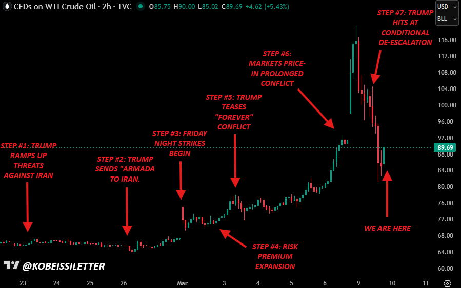 Trump Iran War Signals Lift Crypto, Sink Oil Prices