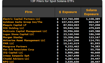 Institutions Chalked Up $540M Worth of SOL ETFs in Q4