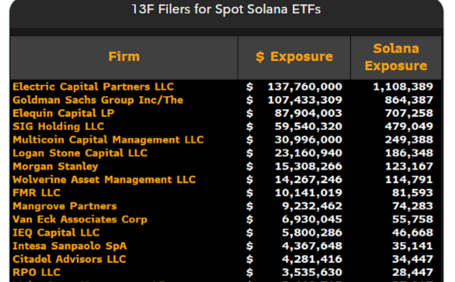 Institutions Chalked Up $540M Worth of SOL ETFs in Q4