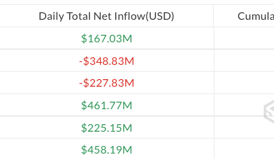 Bitcoin ETFs Gain $167M While Altcoin Funds See Outflows