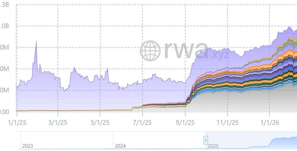 Tokenized Stocks Surpass $1 Billion as Ondo and xStocks Lead Market