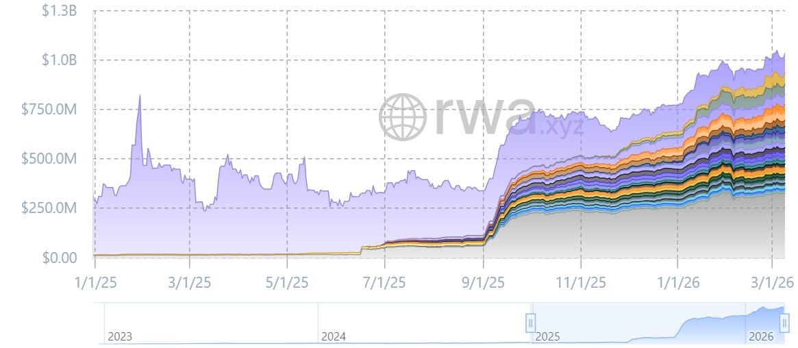 Tokenized Stocks Surpass $1 Billion as Ondo and xStocks Lead Market