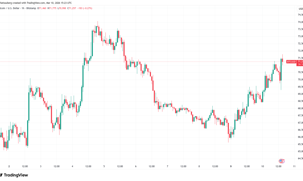 Bitcoin Probes $71,500 as Resistance Concerns Plague Bulls
