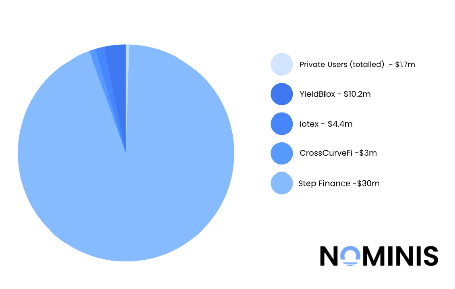 Crypto Theft Drops in February as Phishing and Wallet Approval Scams Rise