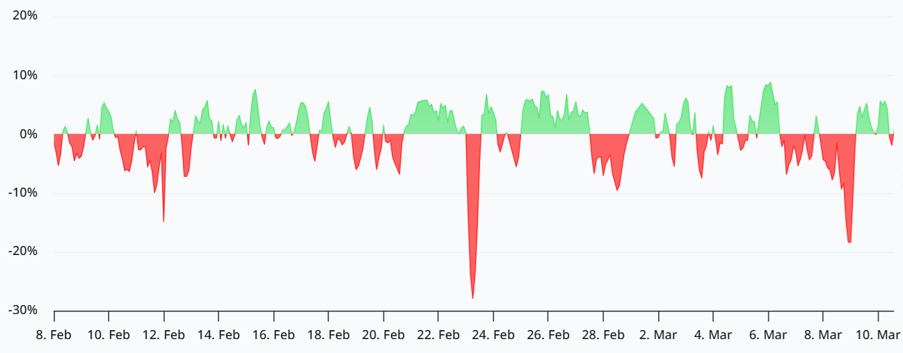 Ether Funding Turns Negative, But Bears Remain In Control: Why?
