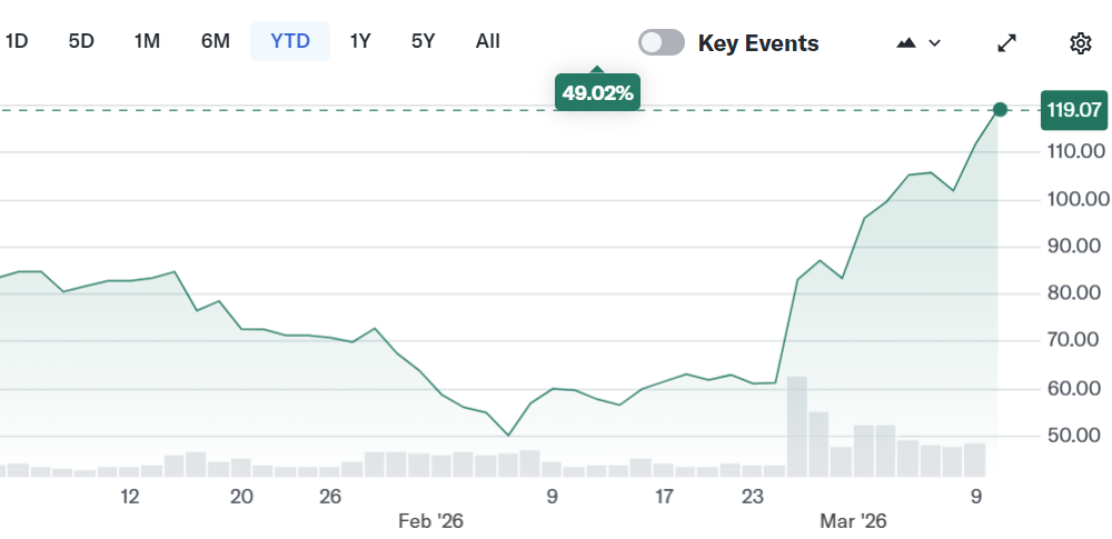 Circle Stock Surges As Bernstein Sees Upside From Stablecoins