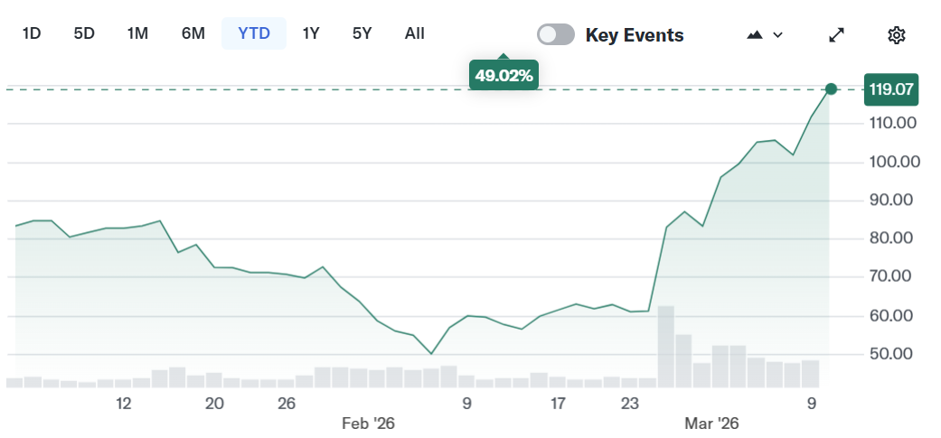 Circle Stock Surges As Bernstein Sees Upside From Stablecoins
