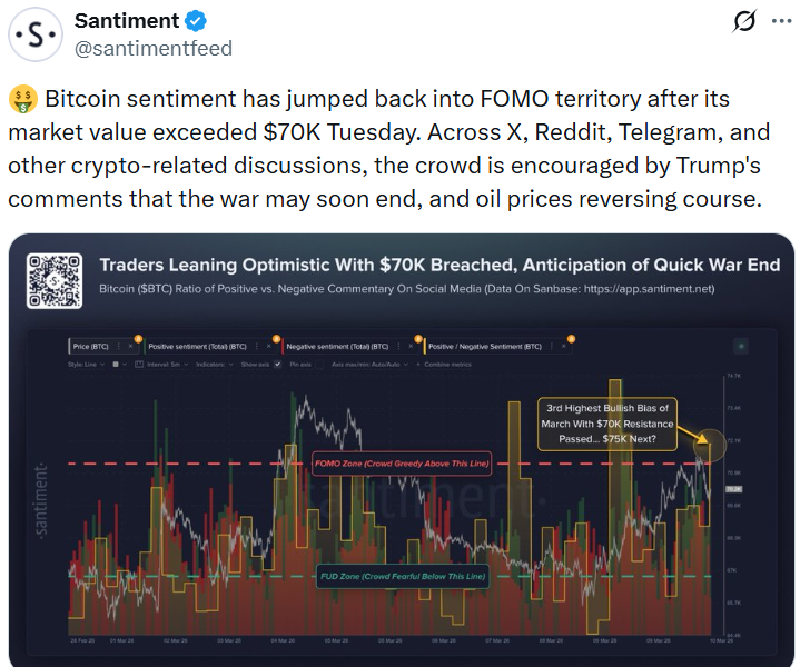 Bitcoin Sentiment Flipped to FOMO After Rebounding Above $70K