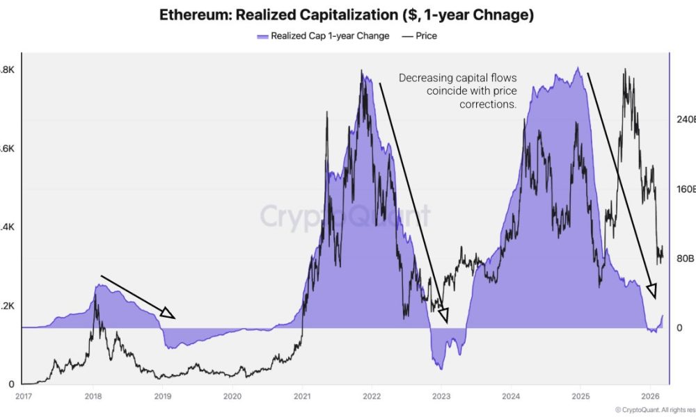 Ethereum's Adoption Paradox: More Users, Lower Prices