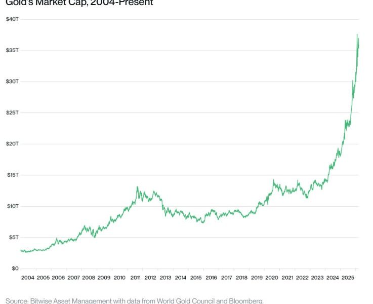 Bitcoin Could Hit $1M if it Tracks Gold
