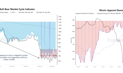 Cryptocurrencies, Bitcoin Price, Markets, Price Analysis, Market Analysis