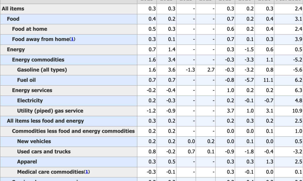 United States, Inflation