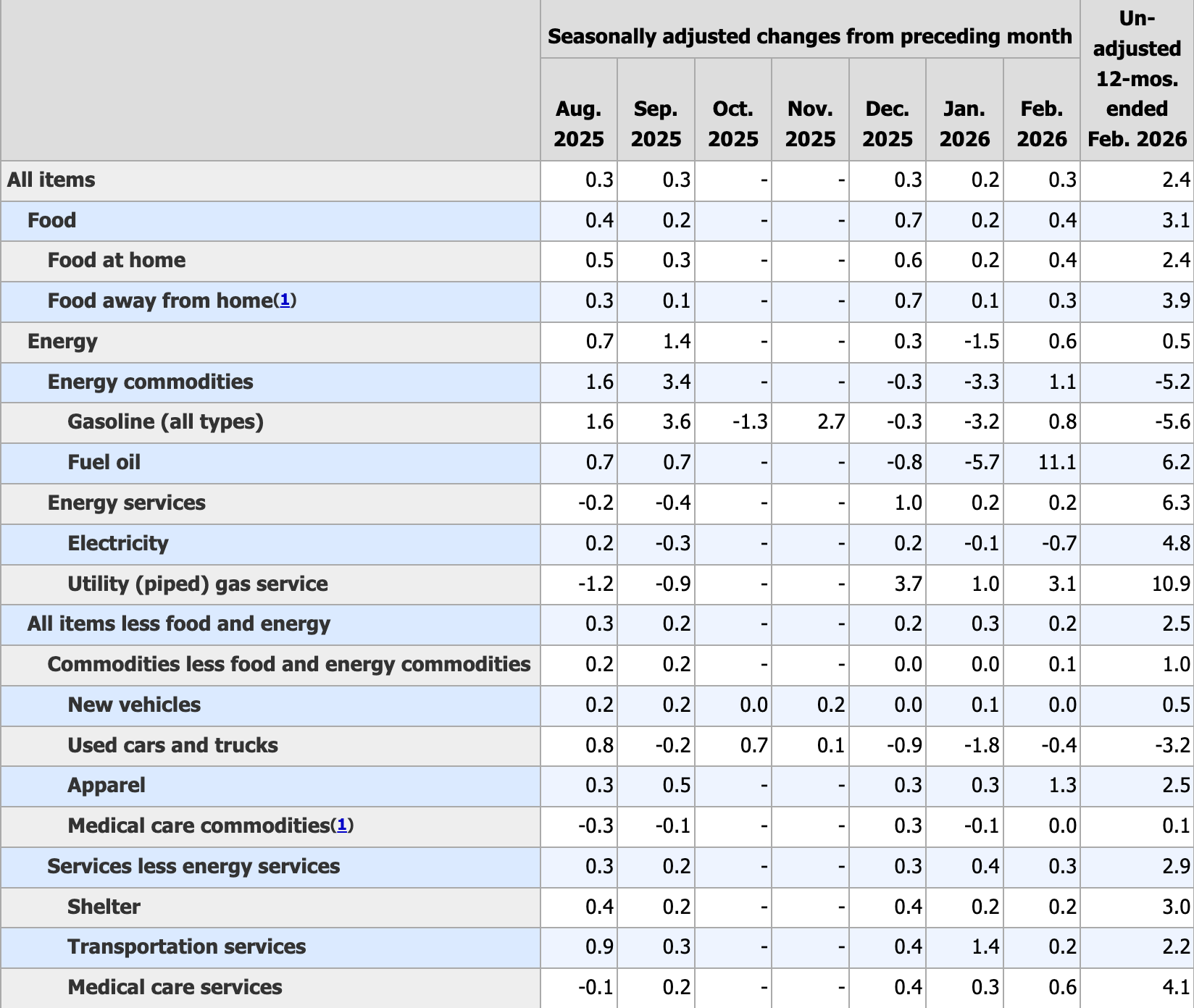 United States, Inflation