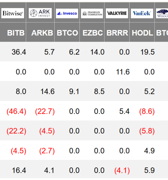 Pro Traders Anticipate Low Odds of a Bitcoin Rally Toward $78,000