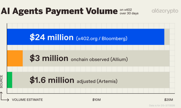 The Honest Number Behind AI Agent Payments: a16z