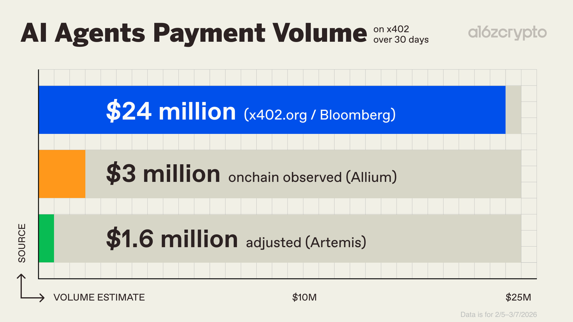 The Honest Number Behind AI Agent Payments: a16z