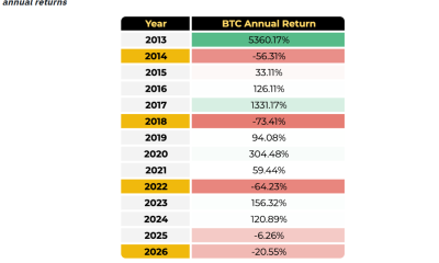 US Midterms may Fuel Crypto, Stock Market Recovery: Binance Research