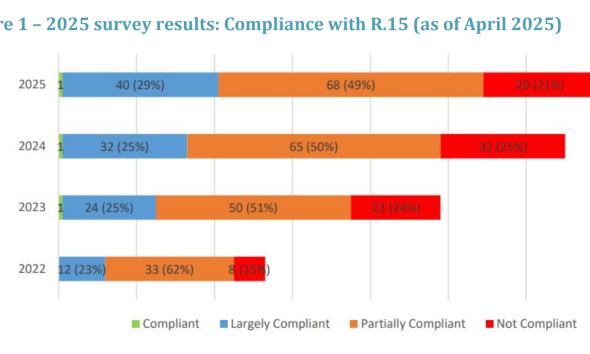 Offshore Crypto Exchanges Create Oversight Gaps, FATF Says